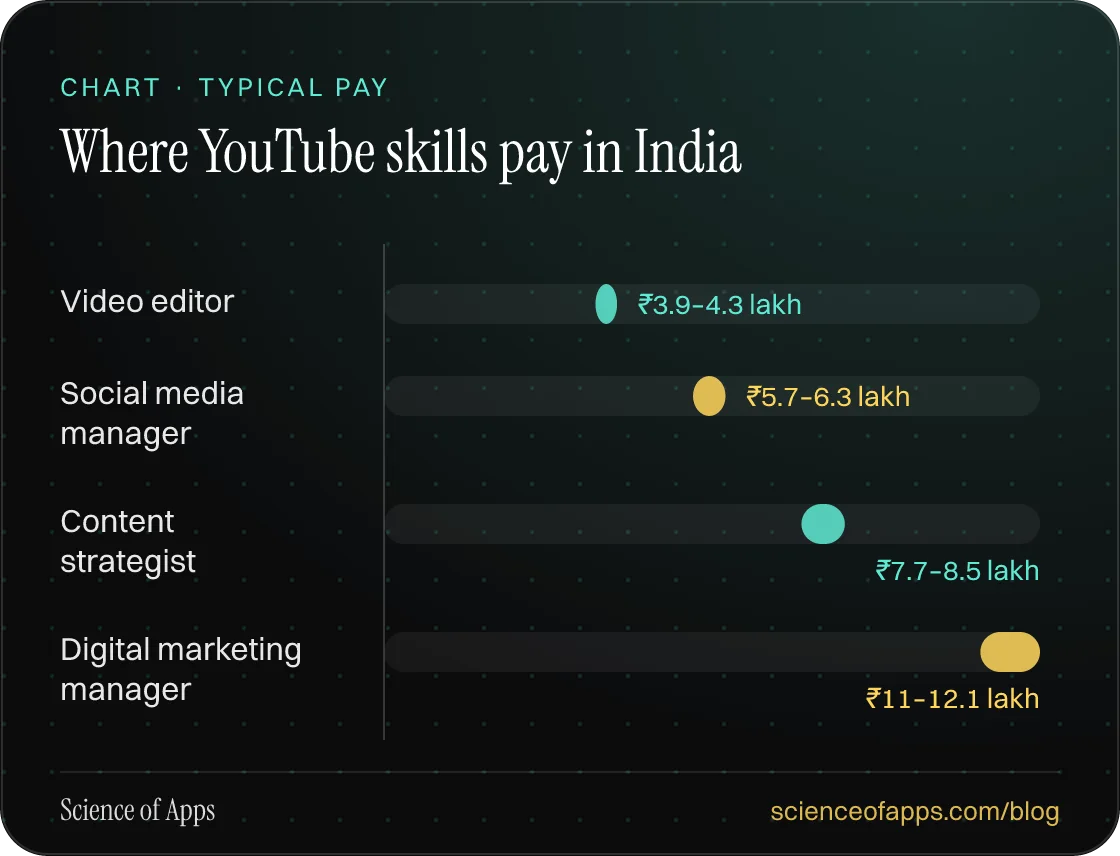 Bar chart: Where YouTube skills pay in India — Video editor: ₹3.9–4.3 lakh; Social media manager: ₹5.7–6.3 lakh; Content strategist: ₹7.7–8.5 lakh; Digital marketing manager: ₹11–12.1 lakh.