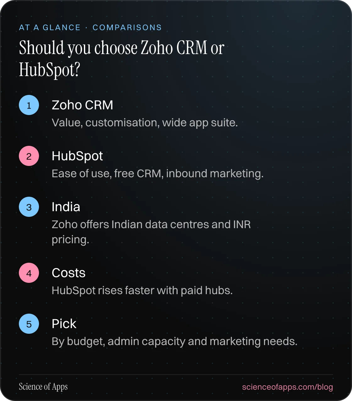 Should you choose Zoho CRM or HubSpot? At a glance: Zoho CRM; HubSpot; India; Costs; Pick.