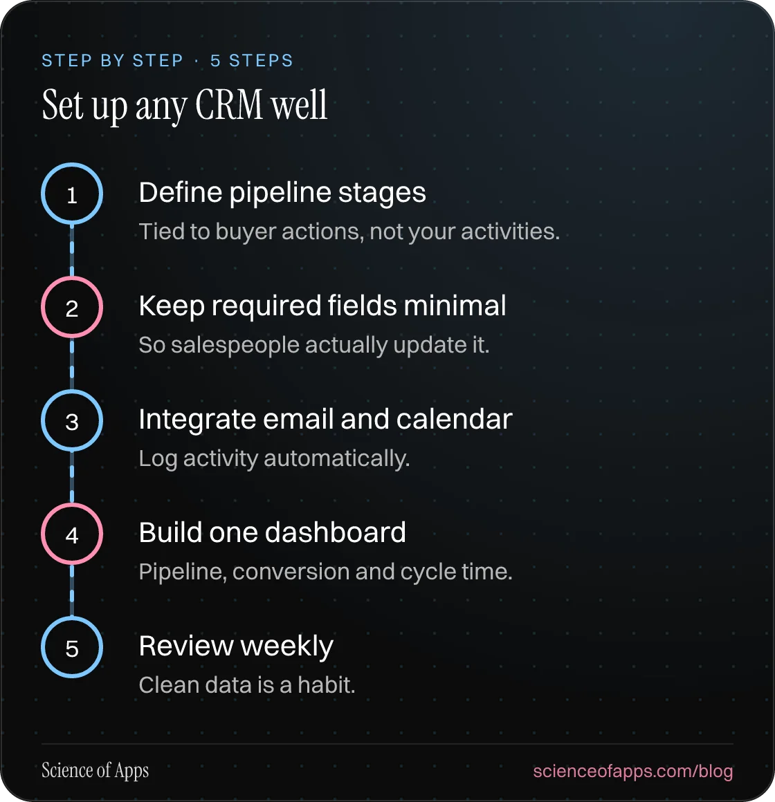 Diagram of 5 steps for set up any crm well: 1. Define pipeline stages; 2. Keep required fields minimal; 3. Integrate email and calendar; 4. Build one dashboard; 5. Review weekly.