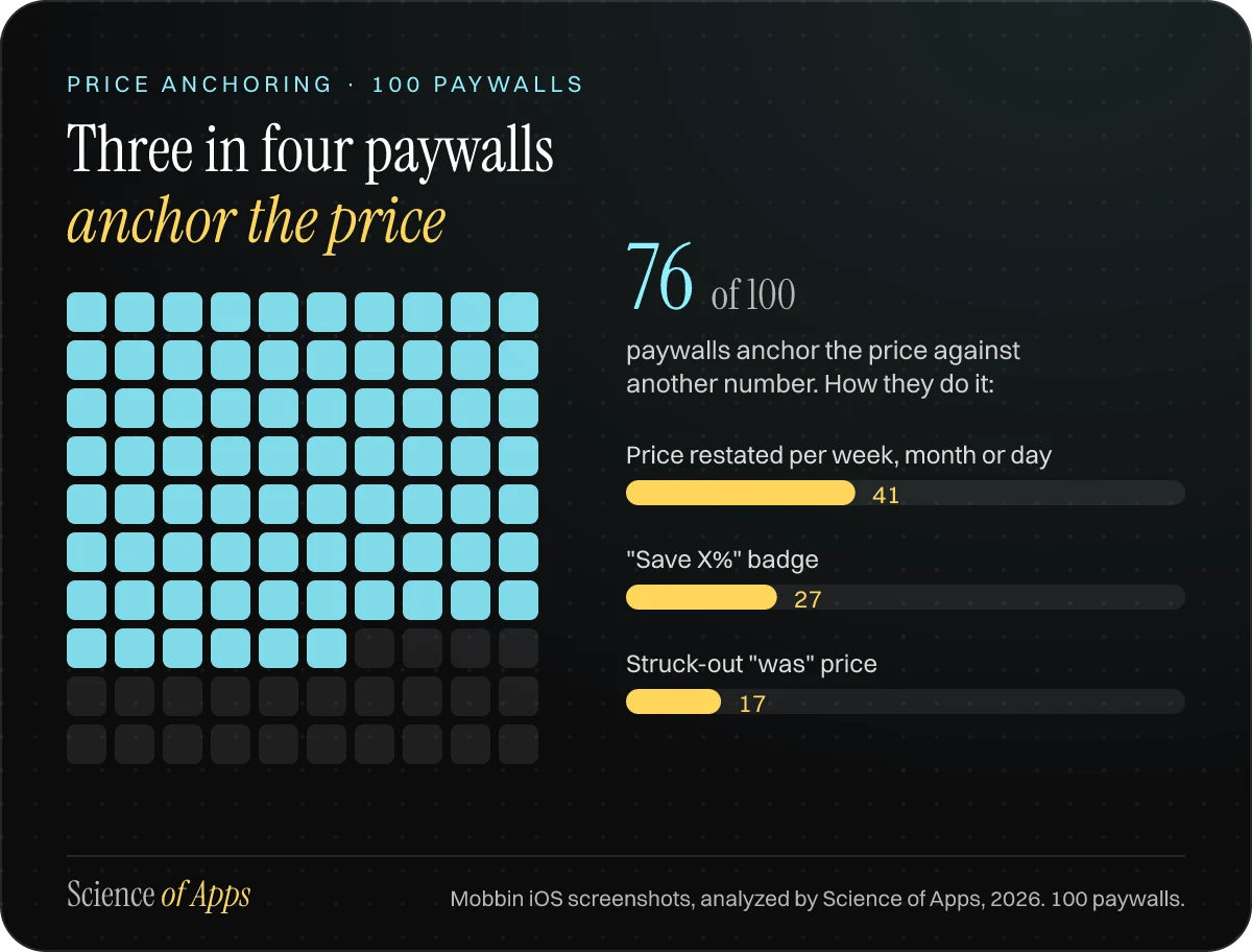 Waffle chart of 100 paywalls with 76 anchoring the price. Types: 41 restate the price per week, month or day, 27 show a Save X% badge, 17 show a struck-out price.
