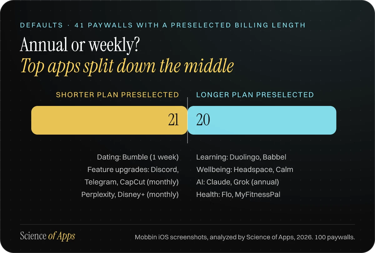 Diverging bar: of 41 paywalls that preselect a billing length, 21 preselect the shorter plan and 20 the longer one. Dating and feature upgrades lean short; learning, wellbeing, AI and health lean annual.