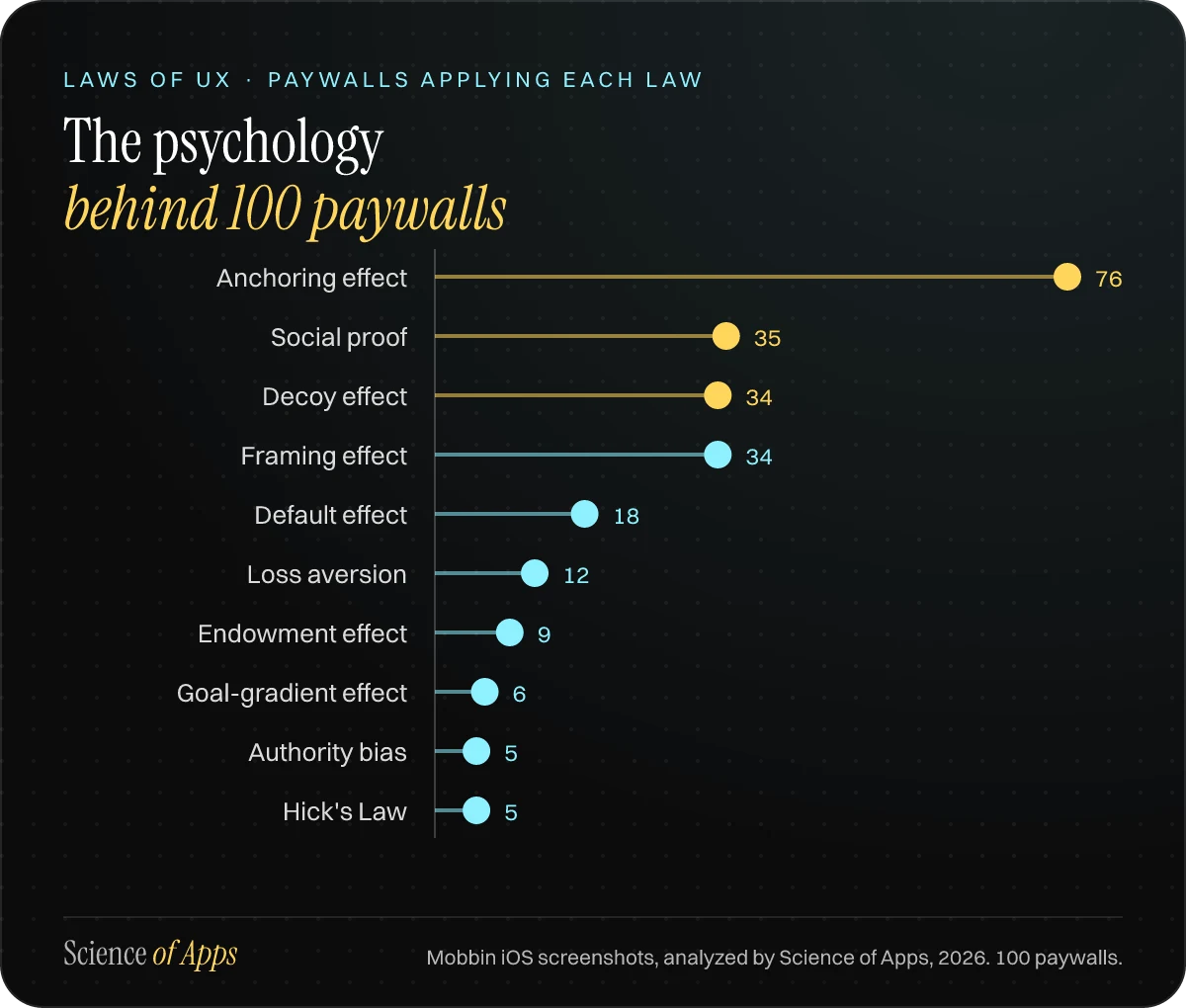 Lollipop chart of the laws of UX used most across 100 paywalls: Anchoring effect 76, Social proof 35, Decoy effect 34, Framing effect 34, Default effect 18, Loss aversion 12, Endowment effect 9, Goal-gradient effect 6, Authority bias 5, Hick's Law 5.