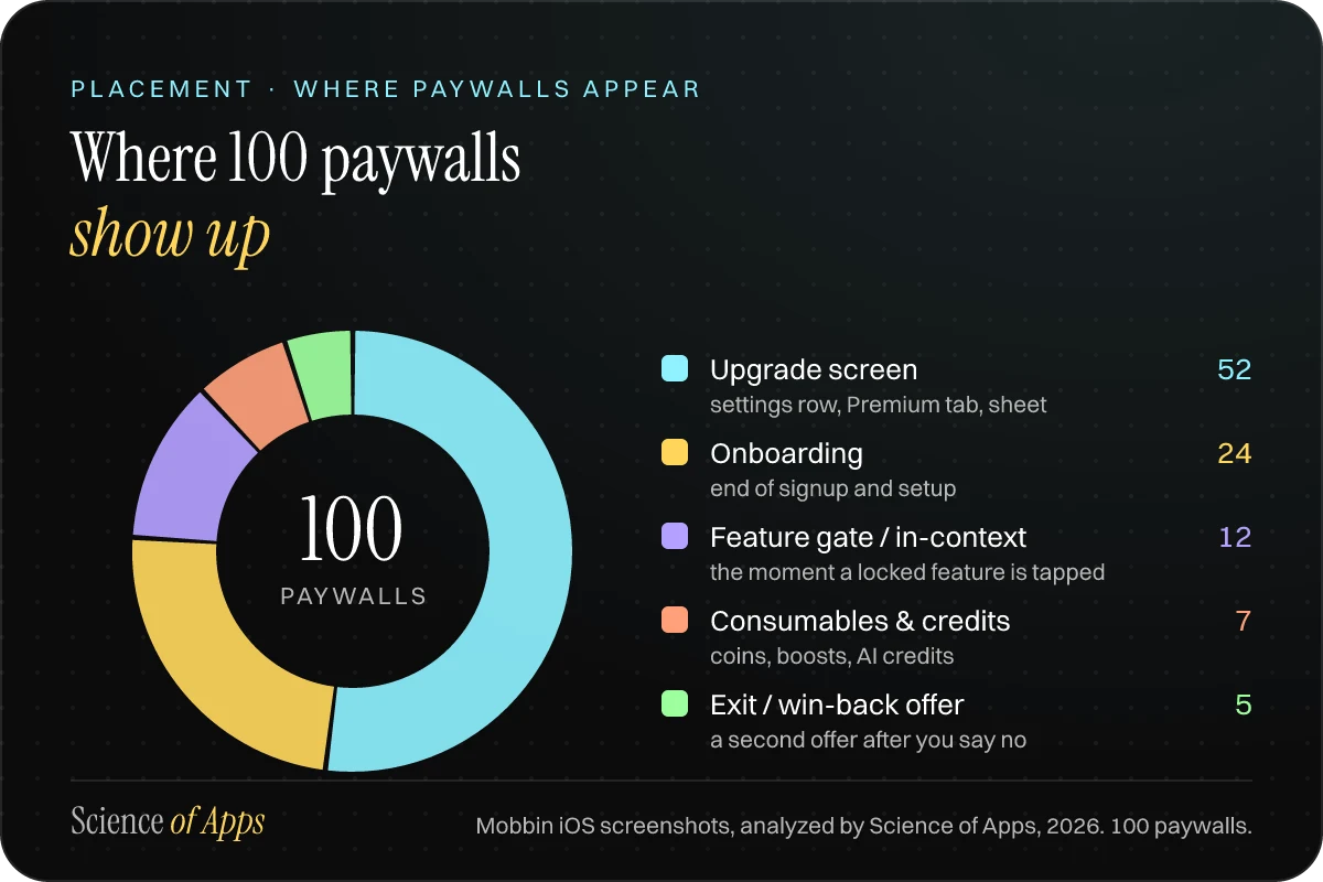 Donut chart of where 100 paywalls appear: Upgrade screen (settings, tab, sheet) 52, Onboarding 24, Feature gate / contextual 12, Consumables / credits 7, Exit / win-back offer 5.