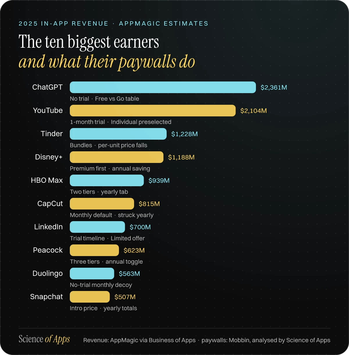 Bar chart of 2025 in-app revenue for the ten top-earning apps in the paywall study, with each app's paywall tactic: ChatGPT $2361M (No trial · Free vs Go table); YouTube $2104M (1-month trial · Individual preselected); Tinder $1228M (Bundles · per-unit price falls); Disney+ $1188M (Premium first · annual saving); HBO Max $939M (Two tiers · yearly tab); CapCut $815M (Monthly default · struck yearly); LinkedIn $700M (Trial timeline · Limited offer); Peacock $623M (Three tiers · annual toggle); Duolingo $563M (No-trial monthly decoy); Snapchat $507M (Intro price · yearly totals).