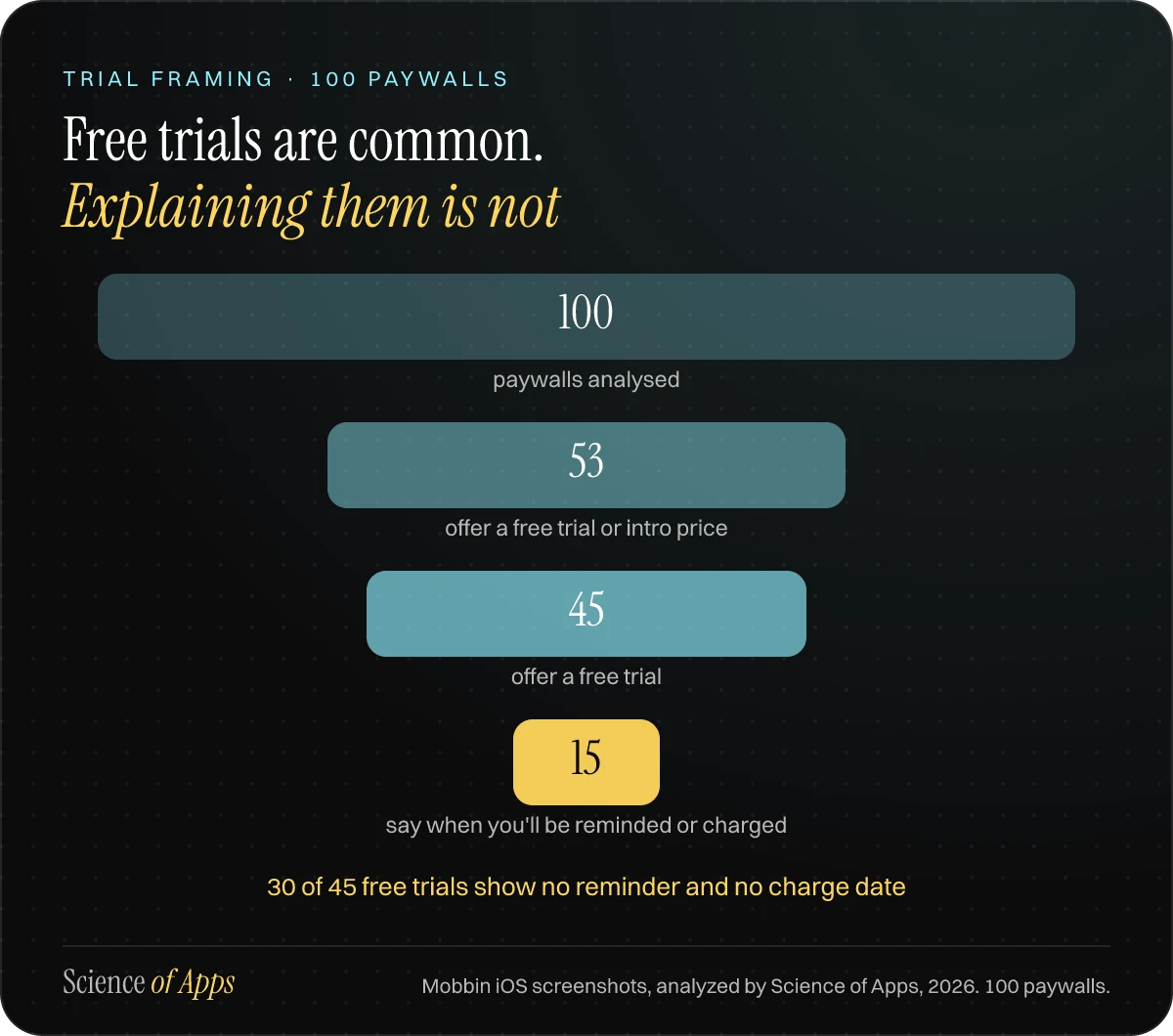 Funnel: of 100 paywalls, 53 offer a free trial or intro price, 45 a free trial, and only 15 say when the user will be reminded or charged.