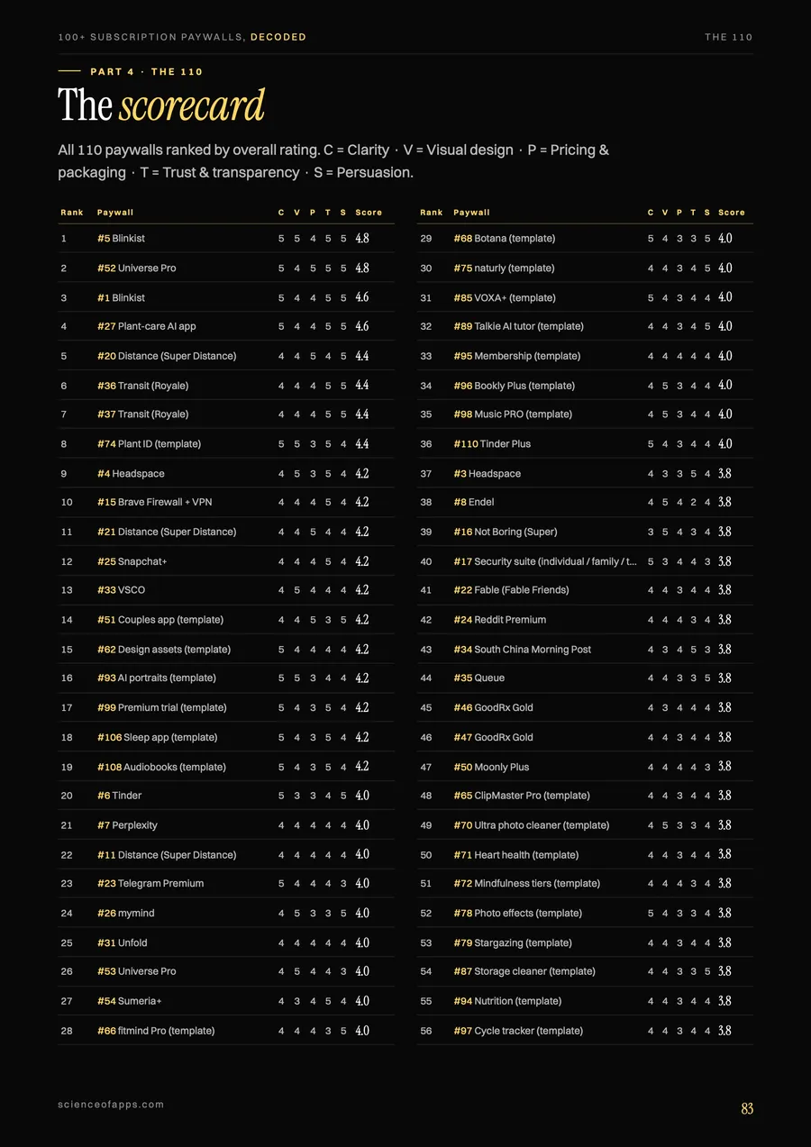 Scorecard ranking paywalls by overall rating across five dimensions