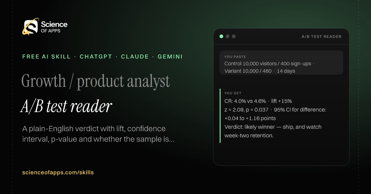 A/B test reader AI skill for Growth / product analyst: you paste "Control 10,000 visitors / 400 sign-ups · Variant 10,000 / 460 · 14 days" and get "CR: 4.0% vs 4.6% · lift +15%"