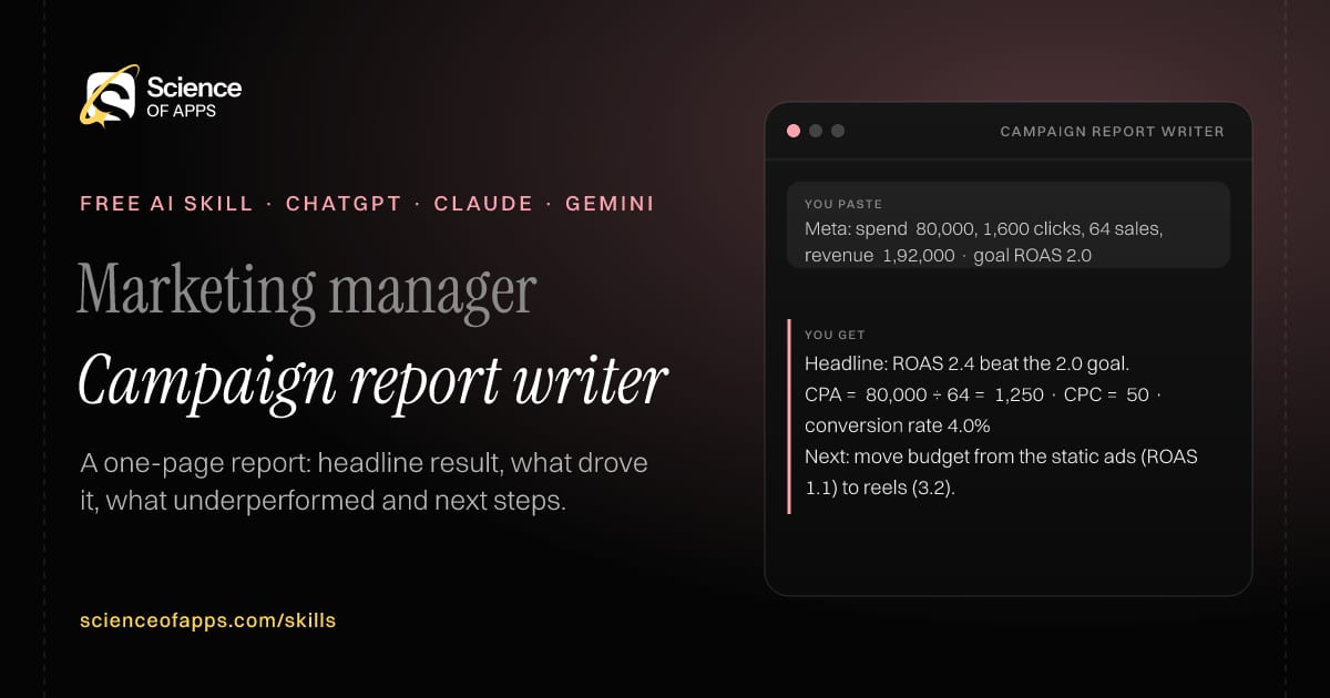 Campaign report writer AI skill for Marketing manager: you paste "Meta: spend ₹80,000, 1,600 clicks, 64 sales, revenue ₹1,92,000 · goal ROAS 2.0" and get "Headline: ROAS 2.4 beat the 2.0 goal."