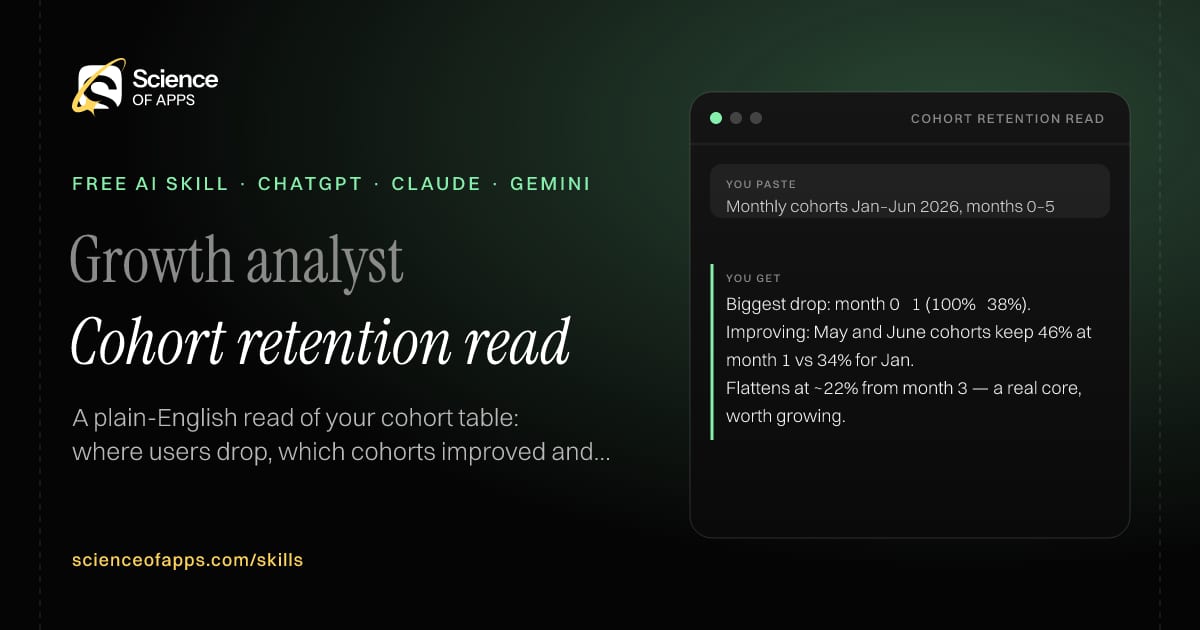 Cohort retention read AI skill for Growth analyst: you paste "Monthly cohorts Jan–Jun 2026, months 0–5" and get "Biggest drop: month 0 → 1 (100% → 38%)."