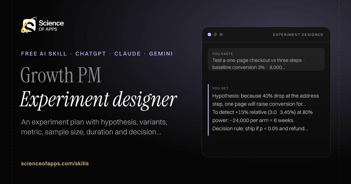 Experiment designer AI skill for Growth PM: you paste "Test a one-page checkout vs three steps · baseline conversion 3% · 8,000 checkouts/week" and get "Hypothesis: because 40% drop at the address step, one page will raise conversion for mobile users."