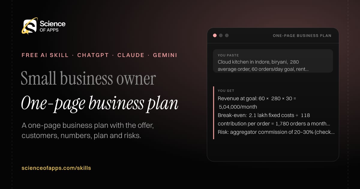 One-page business plan AI skill for Small business owner: you paste "Cloud kitchen in Indore, biryani, ₹280 average order, 60 orders/day goal, rent ₹45,000" and get "Revenue at goal: 60 × ₹280 × 30 = ₹5,04,000/month"