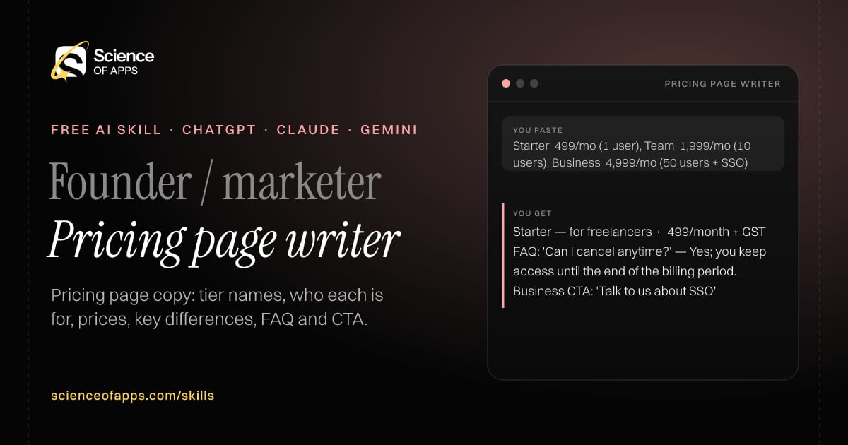 Pricing page writer AI skill for Founder / marketer: you paste "Starter ₹499/mo (1 user), Team ₹1,999/mo (10 users), Business ₹4,999/mo (50 users + SSO)" and get "Starter — for freelancers · ₹499/month + GST"