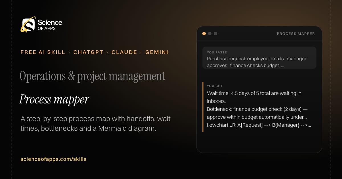 Process mapper AI skill for Operations / business analyst: you paste "Purchase request: employee emails → manager approves → finance checks budget → procurement orders" and get "Wait time: 4.5 days of 5 total are waiting in inboxes."