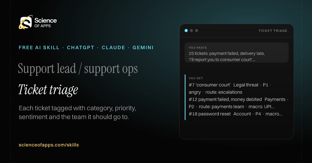 Ticket triage AI skill for Support lead / support ops: you paste "25 tickets: payment failed, delivery late, 'I'll report you to consumer court', password reset…" and get "#7 'consumer court' → Legal threat · P1 · angry · route: escalations"